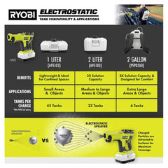 美國RYOBI ONE+ 18V 無繩手持式靜電噴霧器配件套裝 (現貨發售) RYOBI 良明(美行)